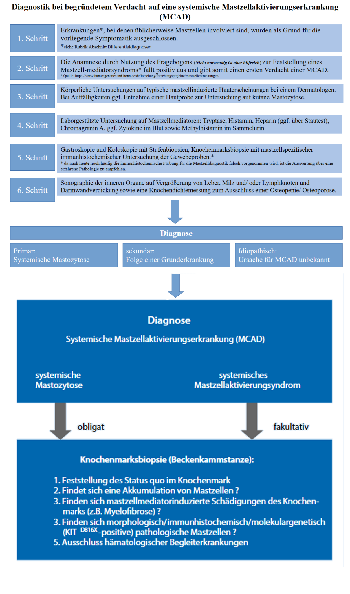 Diagnose - Mastozytose Selbsthilfe Netzwerk E.V.